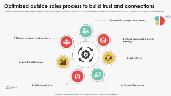 Optimized Outside Sales Process To Build Efficient Sales Territory Management To Build SA SS V Optimized Outside Sales Process To Build Efficient Sales Territory Management To Build SA SS V