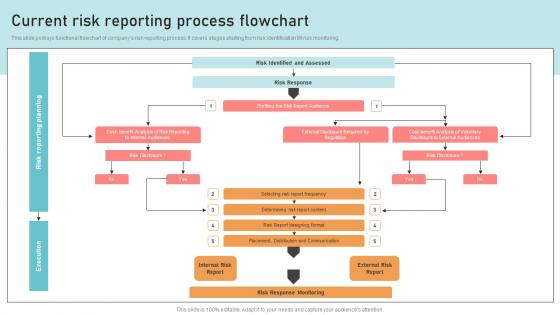 Optimizing Business Integration Current Risk Reporting Process Infographics Pdf