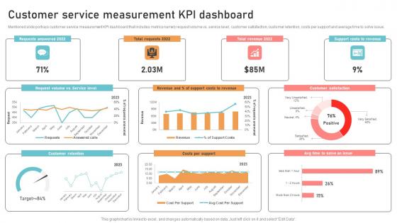 Optimizing Business Integration Customer Service Measurement KPI Template Pdf