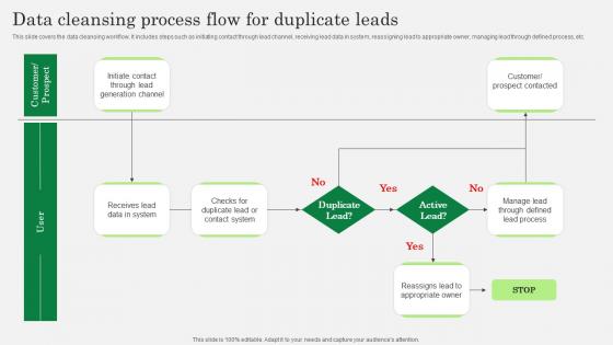 Optimizing Client Lead Handling Data Cleansing Process Flow For Duplicate Professional Pdf