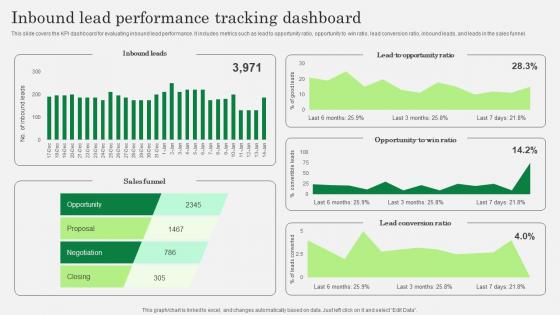 Optimizing Client Lead Handling Inbound Lead Performance Tracking Dashboard Pictures Pdf