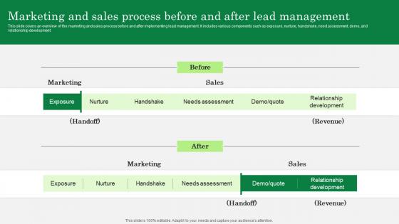 Optimizing Client Lead Handling Marketing And Sales Process Before And After Pictures Pdf
