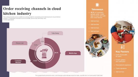 Order Receiving Channels In Cloud Kitchen Industry Global Virtual Restaurant Template Pdf