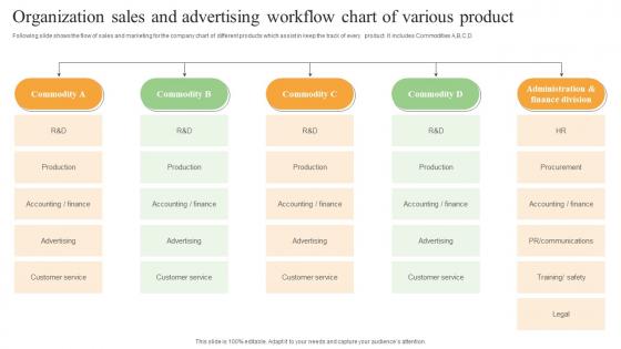 Organization Sales And Advertising Workflow Chart Of Various Product Topics Pdf Organization Sales And Advertising Workflow Chart Of Various Product Topics Pdf