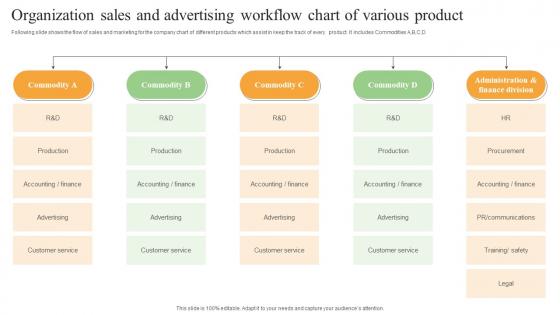 Organization Sales And Advertising Workflow Chart Of Various Product Topics Pdf