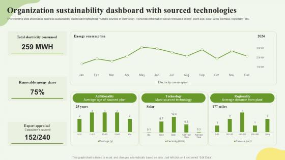 Organization Sustainability Dashboard With Sourced Technologies Ppt Example SS