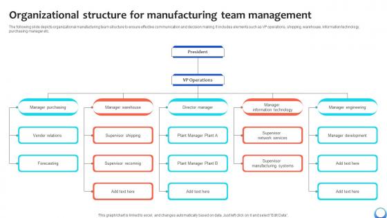 Organizational Structure For Manufacturing Team Automating Production Process Strategy SS V Organizational Structure For Manufacturing Team Automating Production Process Strategy SS V