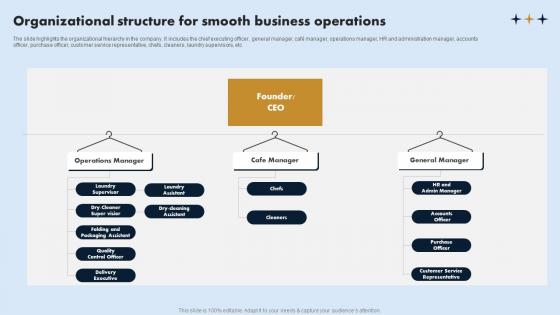 Organizational Structure For Smooth Business On Demand Laundry Business Plan Demonstration Pdf