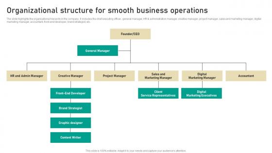 Organizational Structure For Smooth Business Operations Digital Marketing Business Graphics Pdf