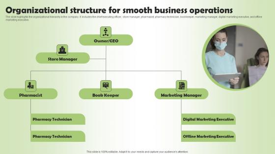 Organizational Structure For Smooth Business Pharmacy Business Plan Go To Market Strategy Portrait Pdf