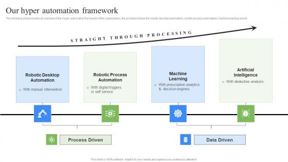 Our Hyper Automation Framework RPA Influence On Industries Introduction Pdf