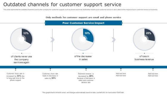 Outdated Channels Customer Digital Signage In Internal Communication Channels Designs Pdf