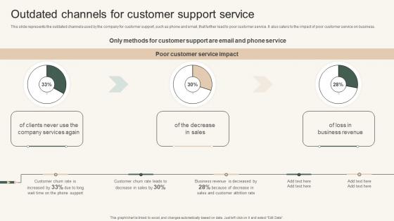Outdated Channels For Customer Instant Messenger For Internal Business Operations Infographics Pdf Outdated Channels For Customer Instant Messenger For Internal Business Operations Infographics Pdf
