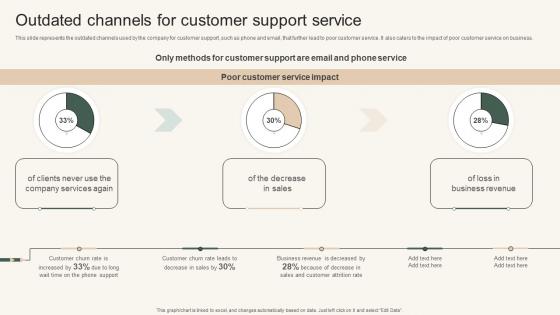 Outdated Channels For Customer Instant Messenger For Internal Business Operations Infographics Pdf