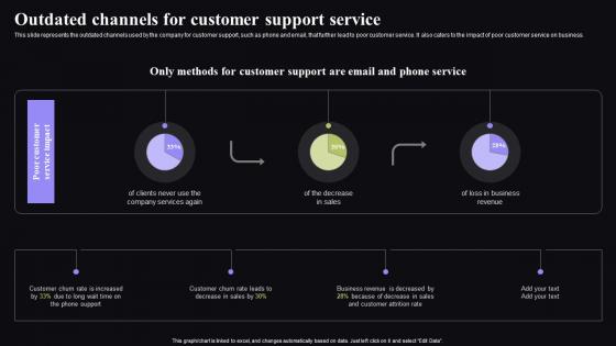 Outdated Channels For Customer Support Service Video Conferencing In Corporate Summary Pdf