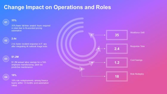 Outline Format Examples For AI Tools Integration PPT Sample VM Slide20