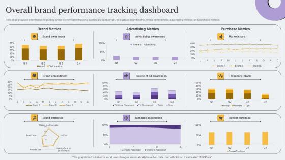 Overall Brand Performance Tracking Dashboard Toolkit For Brand Planning Information Pdf