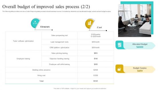 Overall Budget Of Improved Sales Process Implementing Strategies To Improve Mockup Pdf