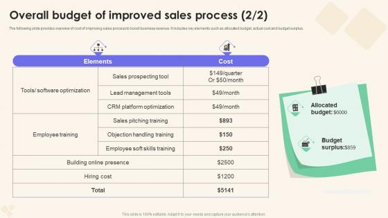 Overall Budget Of Improved Sales Process Sales Performance Enhancement Template Pdf