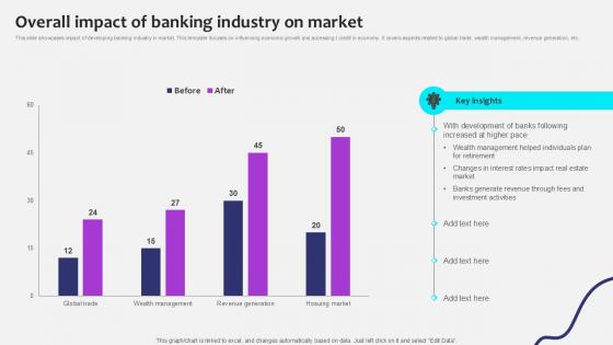 Overall Impact Of Banking Industry Initiating Globalization Of Banking Ppt Slide