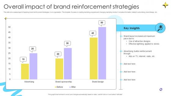Overall Impact Of Brand Reinforcement Encouraging Repetitive Customer Purchase Ppt Example
