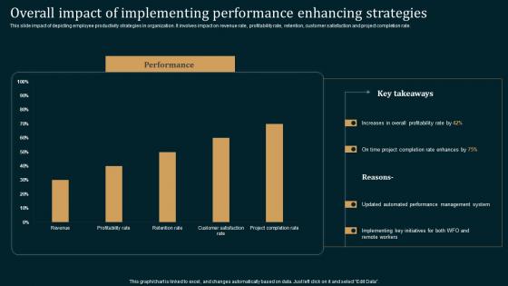 Overall Impact Of Implementing Employee Performance Improvement Strategies Demonstration Pdf