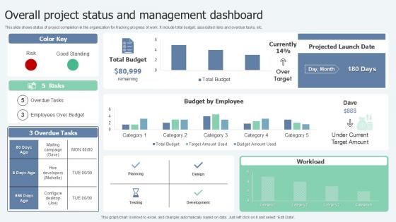 Overall Project Status Lean Six Sigma In Manufacturing Ppt Sample