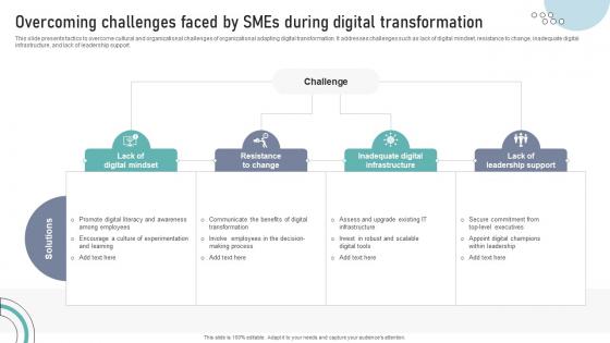 Overcoming Challenges Faced By SMEs During Digital Transformation DT SS V Overcoming Challenges Faced By SMEs During Digital Transformation DT SS V