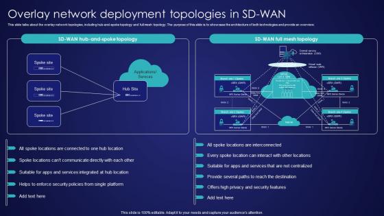 Overlay Network Deployment Topologies In SD Wan Wide Area Network Services Inspiration Pdf