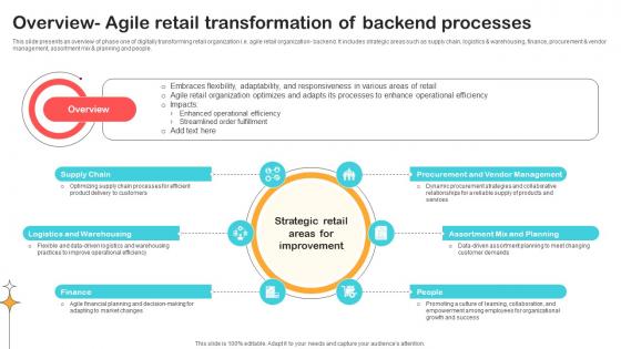 Overview Agile Retail Transformation Of Backend Optimizing Retail Operations With Digital DT SS V Overview Agile Retail Transformation Of Backend Optimizing Retail Operations With Digital DT SS V