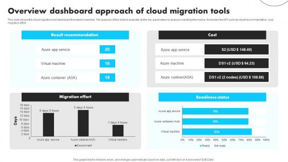 Overview Dashboard Approach Of Cloud Migration Tools Graphics Pdf