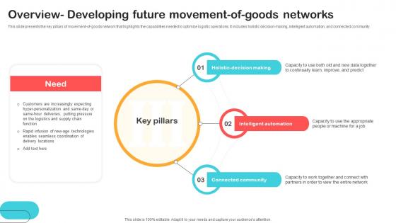 Overview Developing Future Movement Of Goods Optimizing Retail Operations With Digital DT SS V Overview Developing Future Movement Of Goods Optimizing Retail Operations With Digital DT SS V