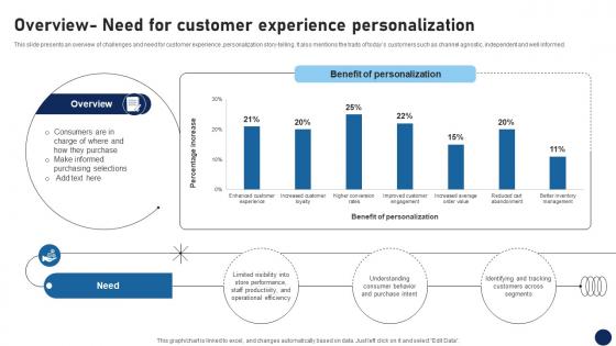 Overview Need For Customer Experience Personalization DT SS V