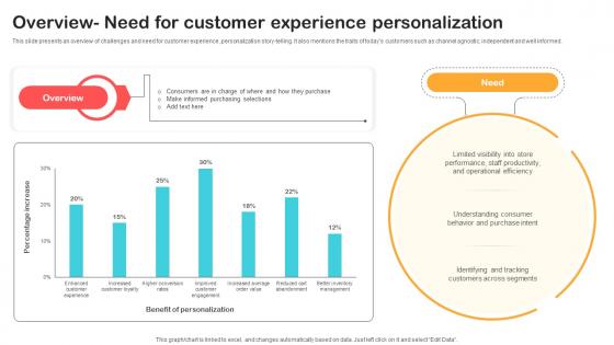 Overview Need For Customer Experience Personalization Optimizing Retail Operations With Digital DT SS V