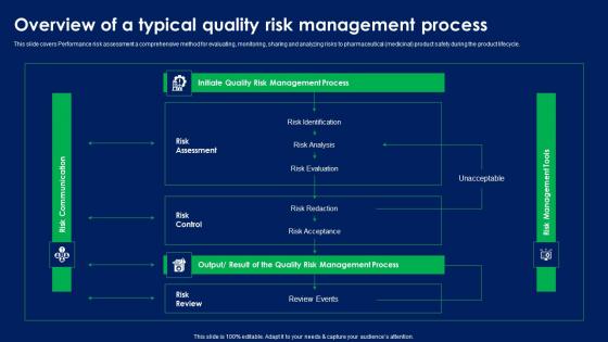 Overview Of A Typical Quality Risk Management Process Quality Risk Assessment Elements PDF