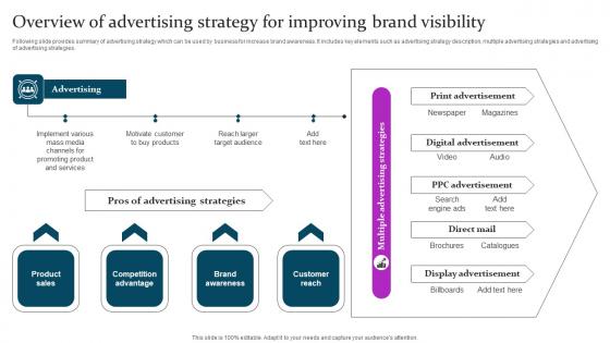 Overview Of Advertising Strategy Marketing Mix Communication Guide Client Topics Pdf