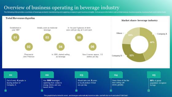 Overview Of Business Operating In Beverage Marketing And Promotion Automation Formats Pdf