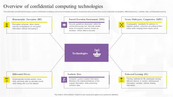 Overview Of Confidential Computing Technologies Elements Pdf