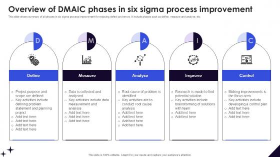 Overview Of DMAIC Phases In DMAIC Methodology To Maintain PPT Slide