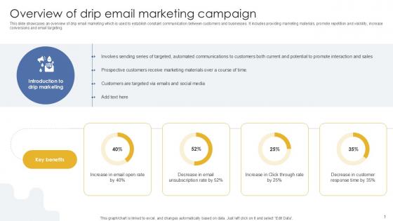 Overview Of Drip Email Marketing Campaign PPT Example MKT SS V