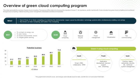 Overview Of Green Cloud Computing Program Eco Friendly Computing IT