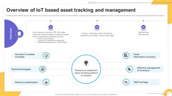 Overview Of IoT Based Asset Tracking Impact Of IoT Technology On Education IoT SS V