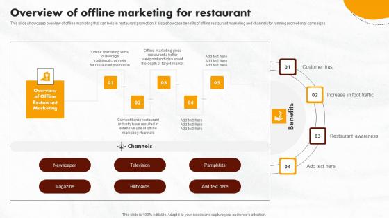 Overview Of Offline Marketing For Restaurant Online Promotional Activities Formats Pdf