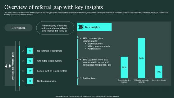 Overview Of Referral Gap With Key Insights Word Of Mouth Marketing Themes Pdf