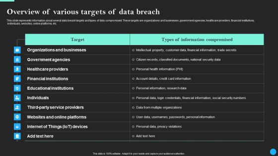 Overview Of Various Targets Of Data Breach Data Breach Prevention Ideas Pdf