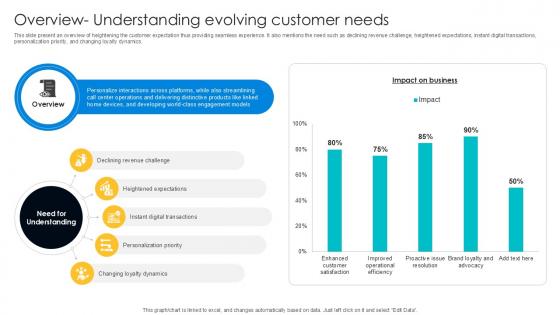 Overview Understanding Evolving Digital Transformation Journey PPT Presentation DT SS V