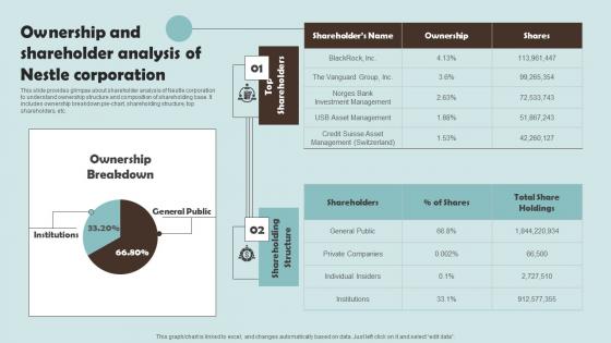 Ownership And Shareholder Analysis Of Nestle Outline Of Nestle Management Topics Pdf