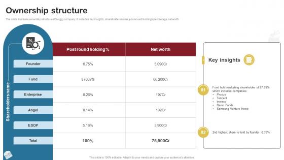 Ownership Structure Food Delivery Company Profile CP SS V Ownership Structure Food Delivery Company Profile CP SS V