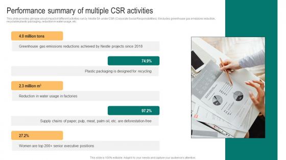 Packaged Food Business Performance Summary Of Multiple Csr Activities Slides Pdf