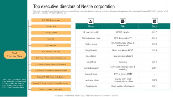 Packaged Food Business Top Executive Directors Of Nestle Demonstration Pdf